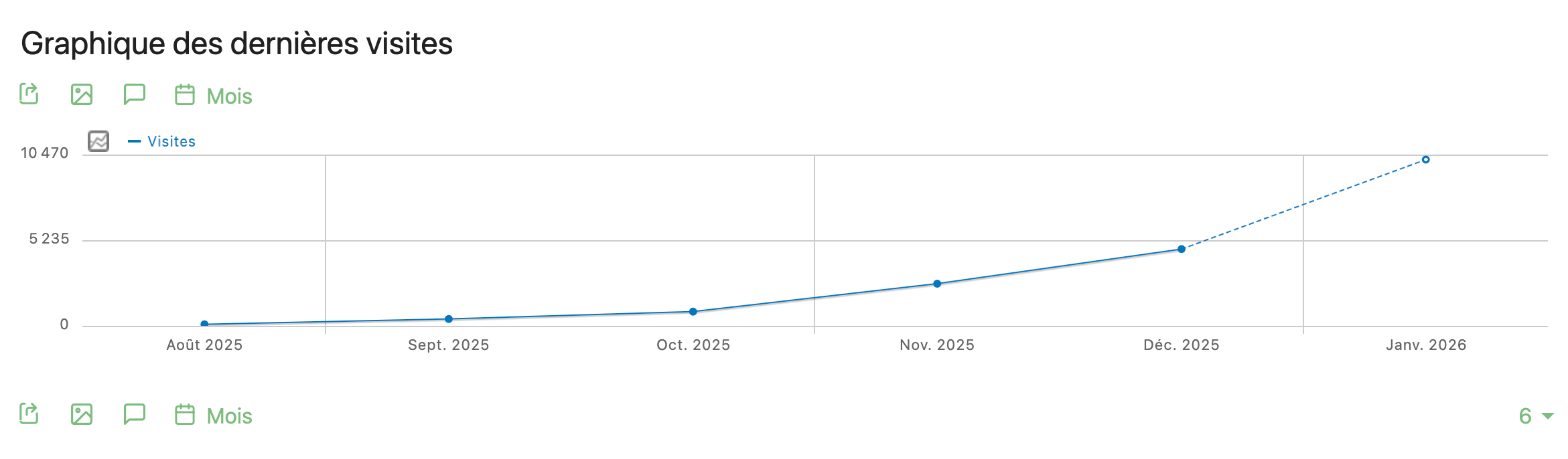 Graphique des dernières visites